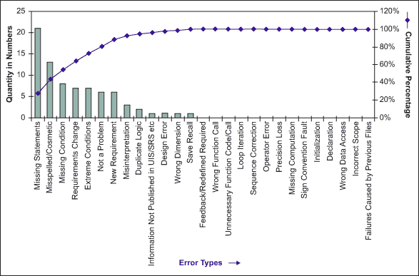 Pareto Chart For Defect Analysis